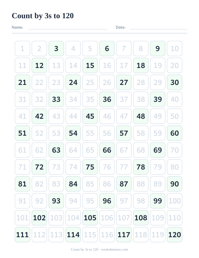 120 chart with every multiple of 3 highlighted showing the diagonal pattern