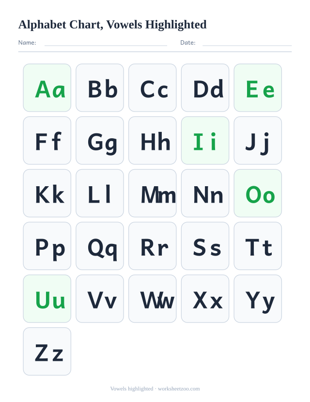Alphabet chart with the five vowels highlighted in green so they stand out from the consonants