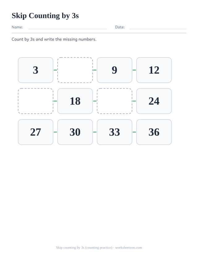 Skip counting worksheet, count by 3s up to 36 and write the missing numbers in the chain