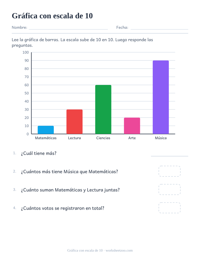 Gráfica con cinco barras de materias escolares hasta cien con escala de diez