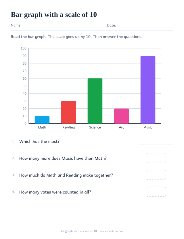 Bar graph worksheet with five school subject bars up to one hundred on a scale of ten