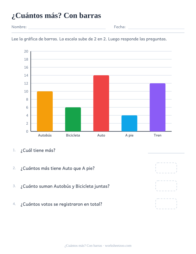 Gráfica sobre transporte escolar centrada en preguntas de diferencia