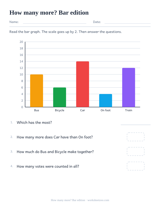 Bar graph worksheet about school transport focused on difference questions