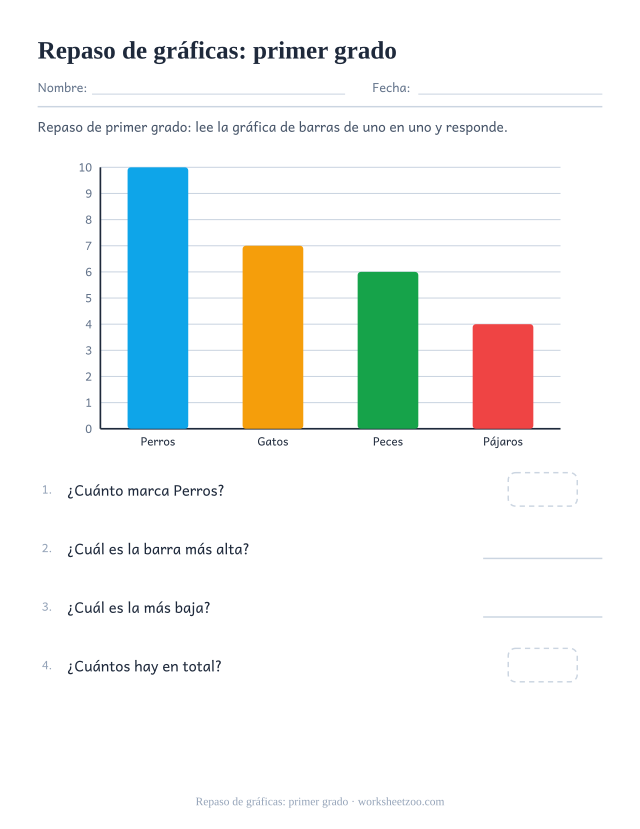 Repaso de gráficas de primer grado con una gráfica de barras de uno en uno hasta diez