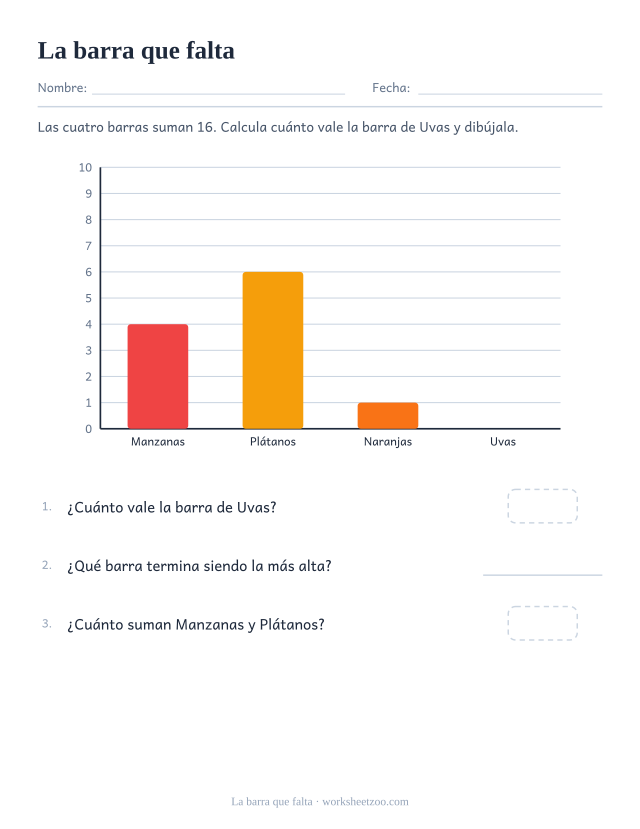 Gráfica de barras con una barra de frutas ausente que se deduce del total dado