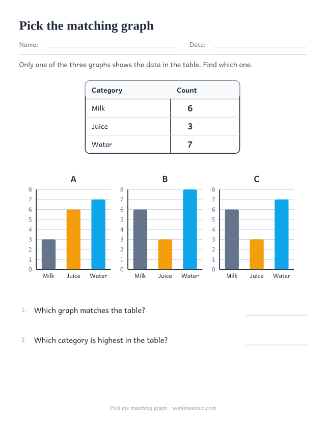 Worksheet choosing which of three bar graphs matches a drinks data table