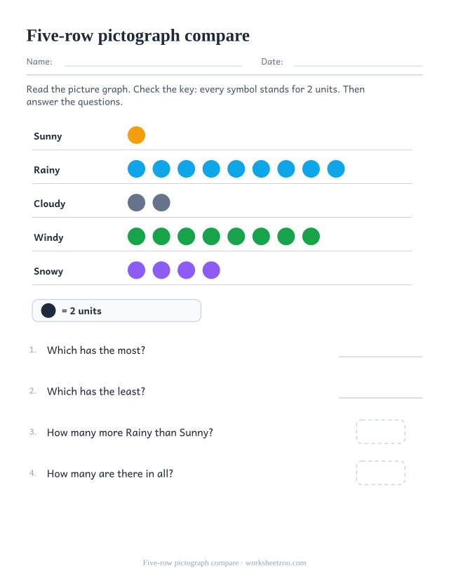 Five-row weather pictograph worksheet with a key of two and comparison questions