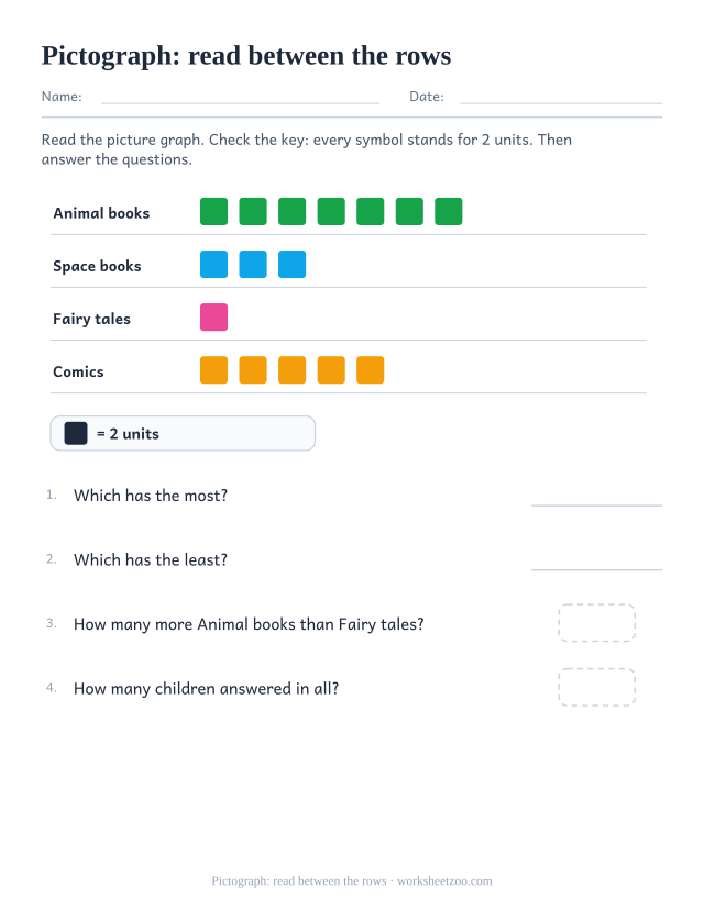 Pictograph interpretation worksheet about favorite books with difference and total questions