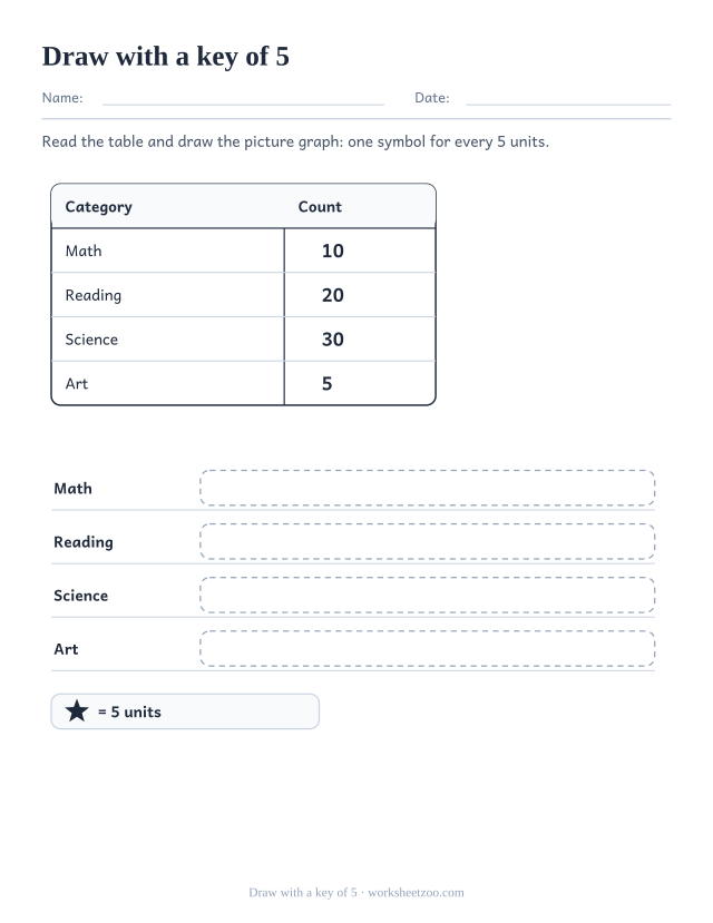 Worksheet drawing a pictograph from a table where each symbol must stand for five