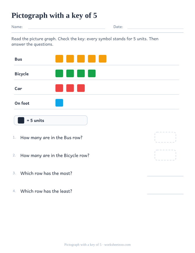 Pictograph worksheet about getting to school where each symbol stands for five children
