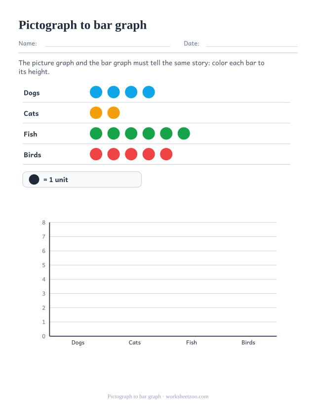 Worksheet coloring a bar graph to match a pet pictograph above it