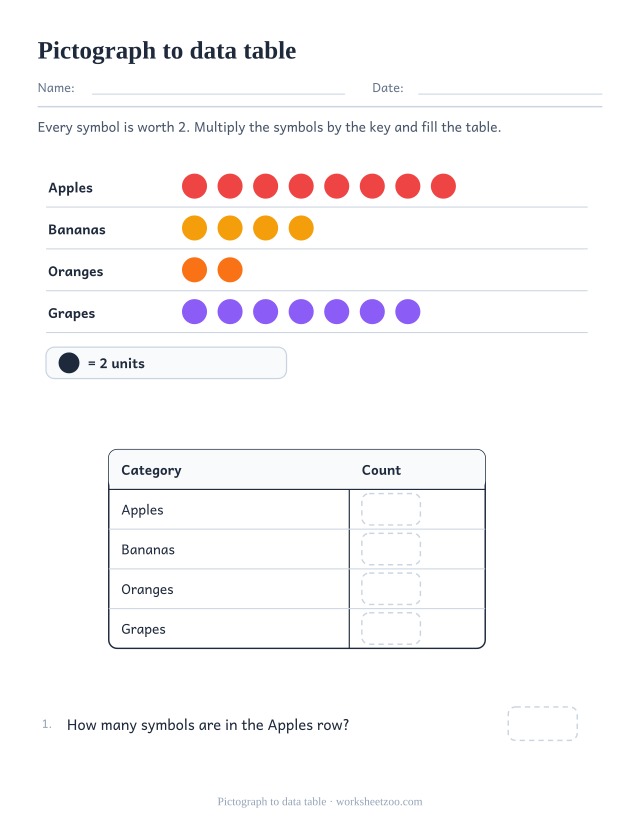 Worksheet multiplying fruit pictograph symbols by a key of two into a table