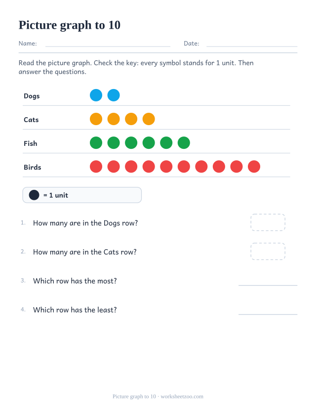 Picture graph worksheet about class pets with four rows up to ten, most and least questions