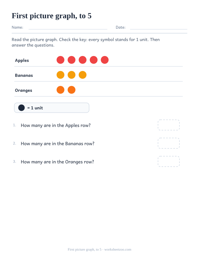 Kindergarten picture graph worksheet with three fruit rows of up to five symbols each
