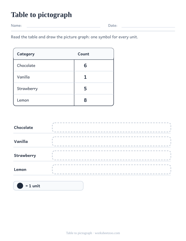 Worksheet turning an ice cream data table into a pictograph one symbol per unit