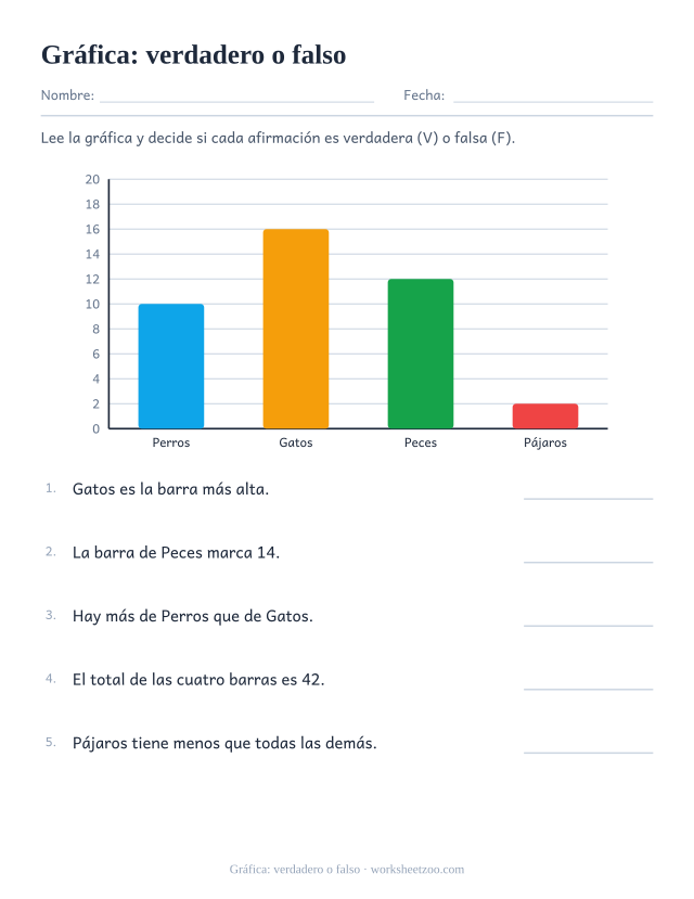 Gráfica de barras con cinco afirmaciones sobre mascotas para juzgar verdadero o falso