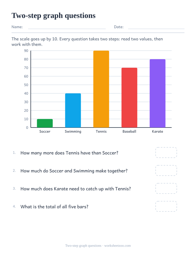 Grade four bar graph worksheet with two-step questions on a scale of ten