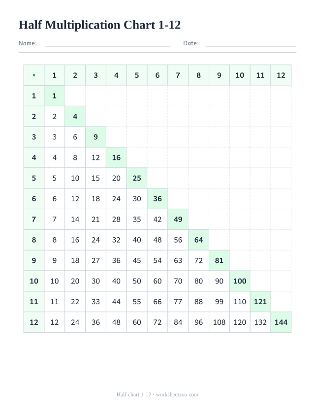 Half multiplication chart 1-12 with only the lower triangle filled, showing that order does not change the product