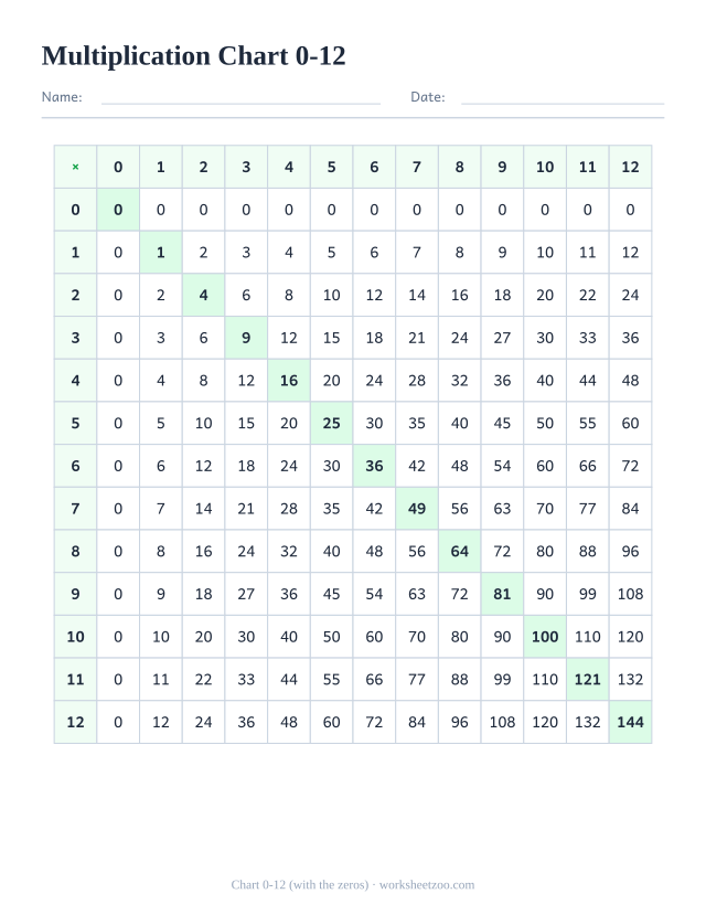 Multiplication chart including the zero row and zero column, showing every product of zero is zero