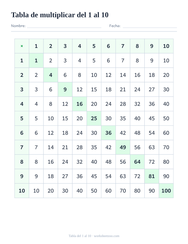 Tabla de multiplicar del 1 al 10 con los cuadrados perfectos destacados en la diagonal