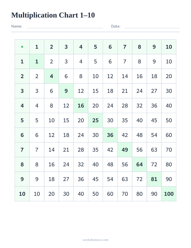 Multiplication chart from 1 to 10 with the square numbers highlighted on the diagonal
