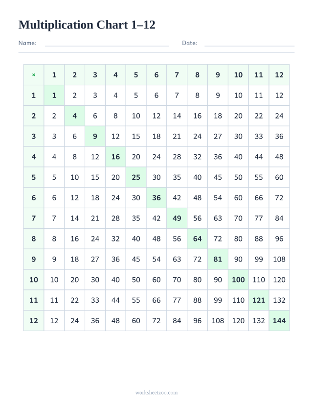 Extended multiplication chart from 1 to 12 with the square numbers highlighted on the diagonal