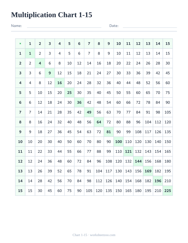Multiplication chart 1-15 with products to 225 and squares highlighted