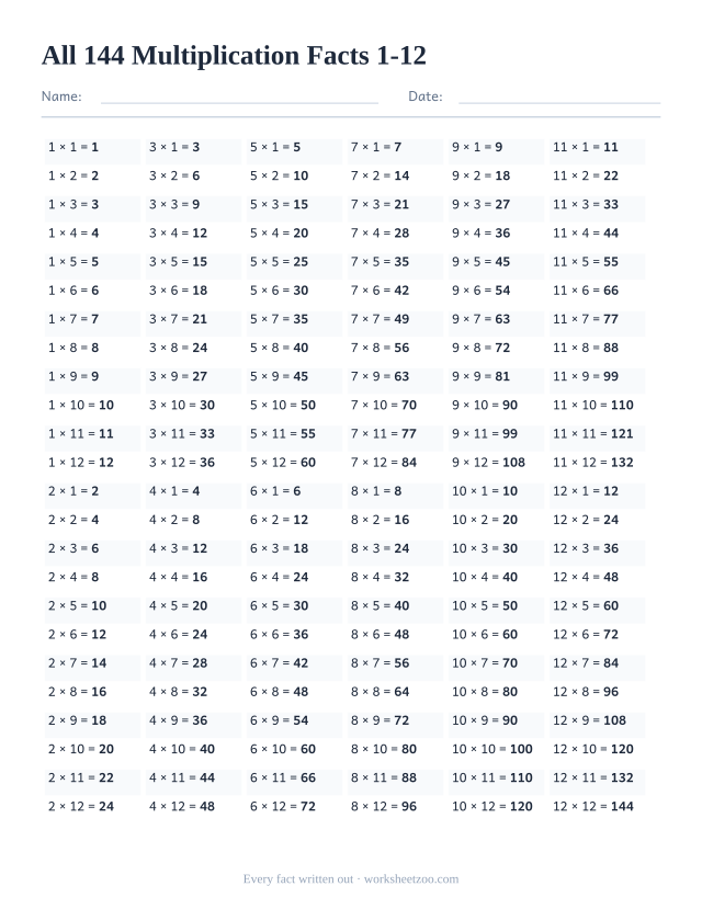 List of all 144 multiplication facts from 1x1 to 12x12 written out as equations in six columns