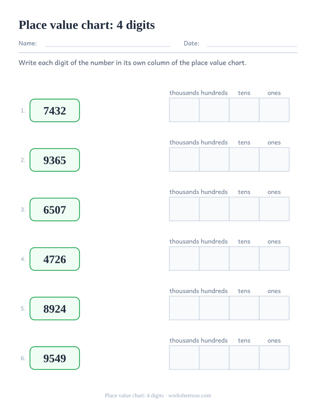 Four-digit place value chart worksheet with a thousands column