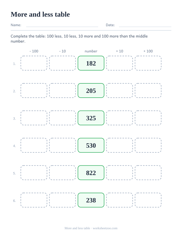 Place value table worksheet with 100 less, 10 less, 10 more and 100 more columns