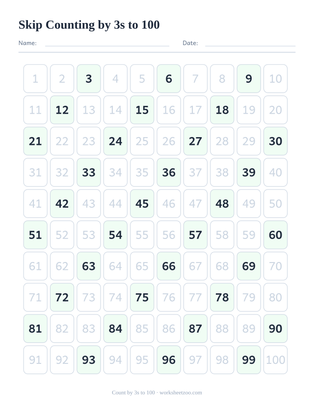 Hundred chart with every multiple of 3 highlighted for skip counting by threes
