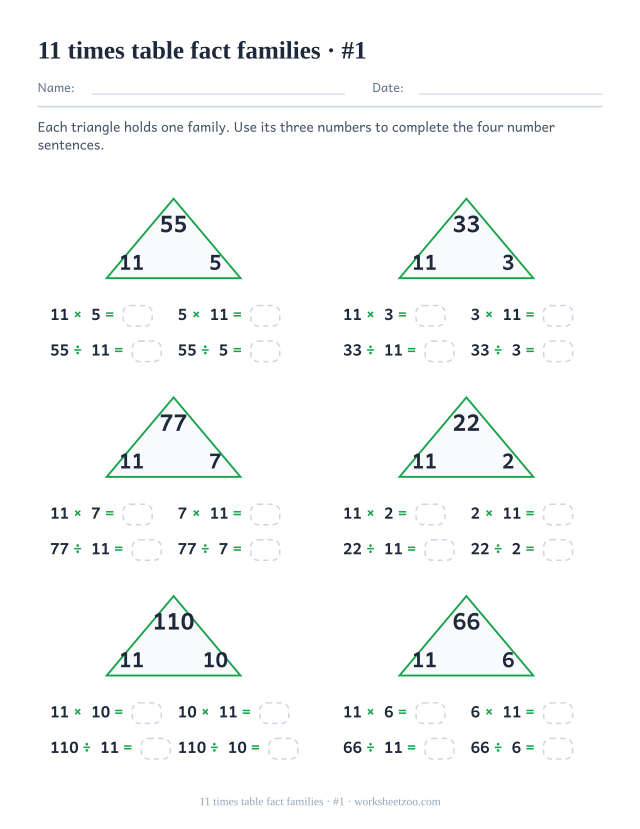 Six green triangles holding a product with 11 and its partner at the base, each above four part-blank number sentences (set 1).