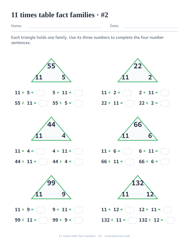 Six green triangles holding a product with 11 and its partner at the base, each above four part-blank number sentences (set 2).