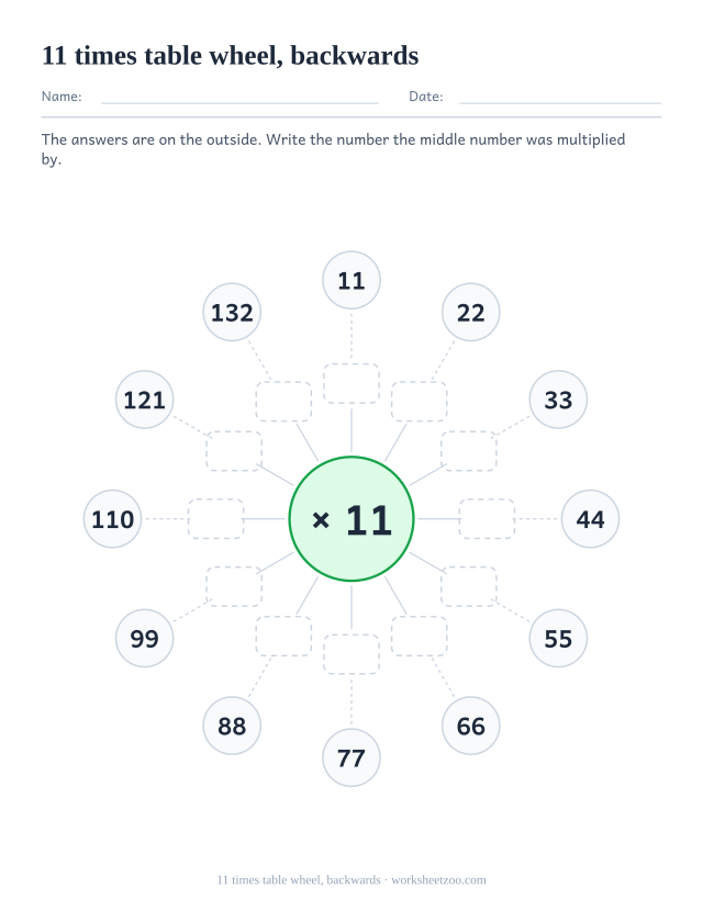 Multiplication wheel with x 11 in the centre, the twelve products printed in the outer circles and the inner ring left as empty boxes.