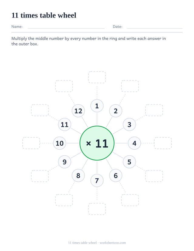 Multiplication wheel with x 11 in a green centre circle, a ring of the numbers 1 to 12 and twelve empty outer boxes.