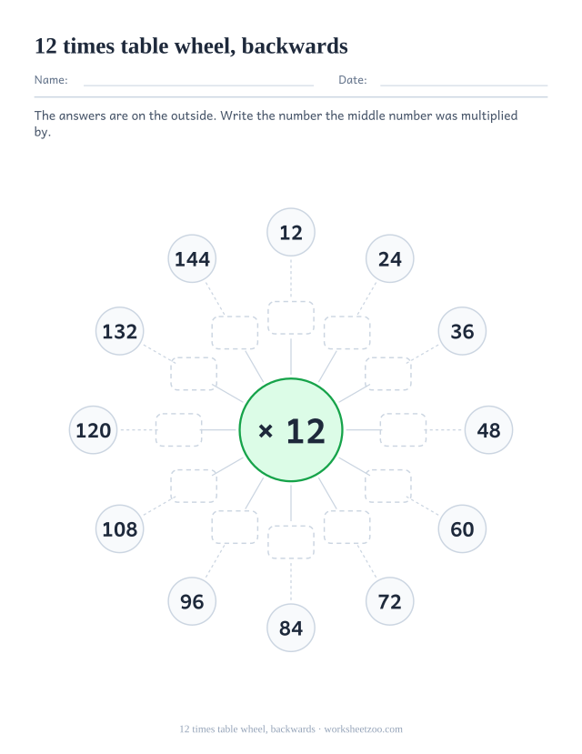 Multiplication wheel with x 12 in the centre, the twelve products printed in the outer circles and the inner ring left as empty boxes.