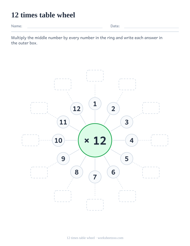 Multiplication wheel with x 12 in a green centre circle, a ring of the numbers 1 to 12 and twelve empty outer boxes.