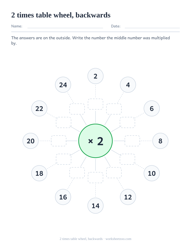 Multiplication wheel with x 2 in the centre, the twelve products printed in the outer circles and the inner ring left as empty boxes.
