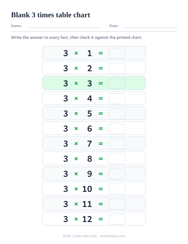 Blank 3 times table chart: twelve rows reading 3 x 1 = up to 3 x 12 =, each followed by an empty dashed box.