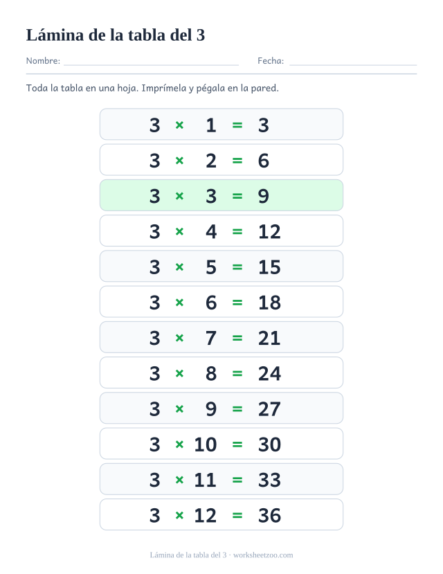 Lámina de la tabla del 3 para imprimir: doce filas sombreadas de 3 x 1 = 3 hasta 3 x 12 = 36 con todos los resultados.