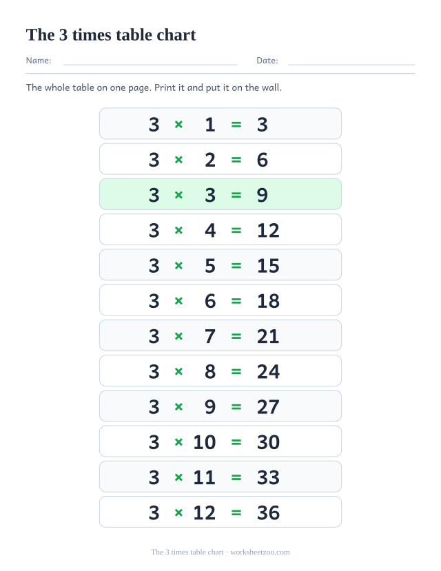 Printable 3 times table chart: twelve tinted rows reading 3 x 1 = 3 down to 3 x 12 = 36, each answer printed.