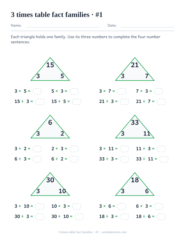 Six green triangles holding a product with 3 and its partner at the base, each above four part-blank number sentences (set 1).
