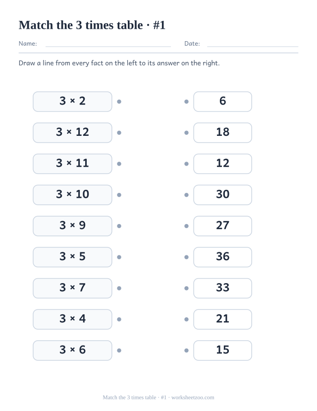 Two columns of nine boxes, 3 times table facts on the left and shuffled answers on the right, with a dot on each to join (set 1).