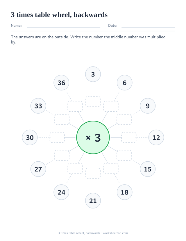 Multiplication wheel with x 3 in the centre, the twelve products printed in the outer circles and the inner ring left as empty boxes.
