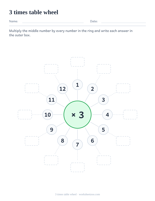 Multiplication wheel with x 3 in a green centre circle, a ring of the numbers 1 to 12 and twelve empty outer boxes.