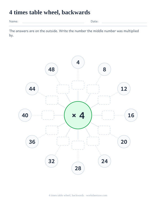 Multiplication wheel with x 4 in the centre, the twelve products printed in the outer circles and the inner ring left as empty boxes.