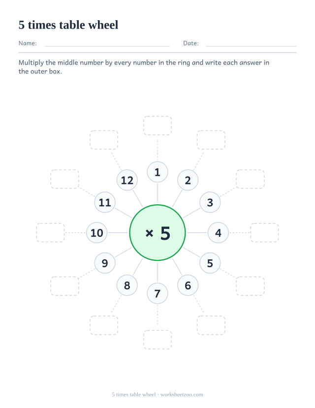 Multiplication wheel with x 5 in a green centre circle, a ring of the numbers 1 to 12 and twelve empty outer boxes.