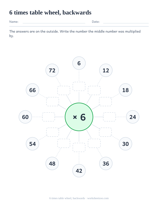 Multiplication wheel with x 6 in the centre, the twelve products printed in the outer circles and the inner ring left as empty boxes.