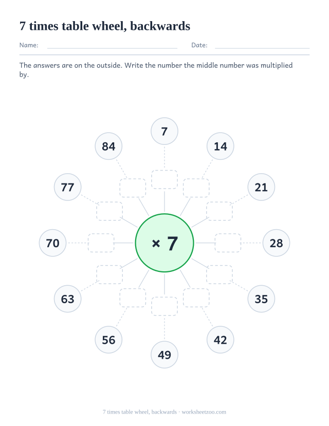 Multiplication wheel with x 7 in the centre, the twelve products printed in the outer circles and the inner ring left as empty boxes.