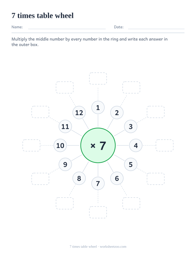 Multiplication wheel with x 7 in a green centre circle, a ring of the numbers 1 to 12 and twelve empty outer boxes.
